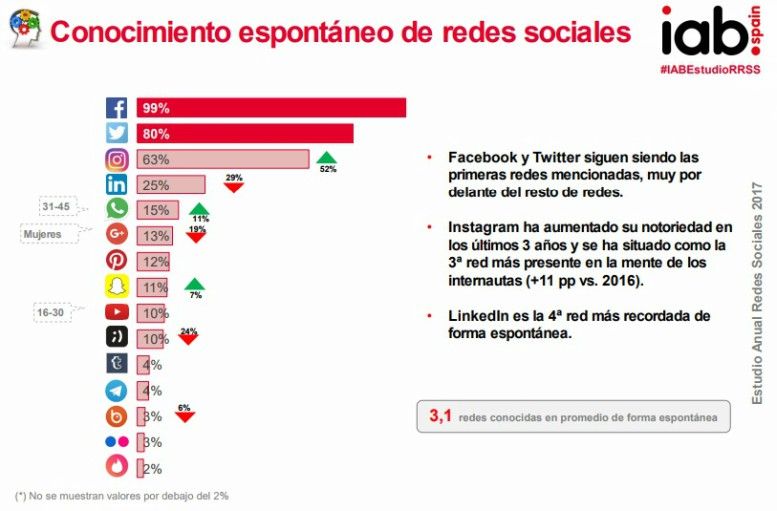 Usar LinkedIn y el conocimiento espontáneo de Redes Sociales